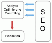 Suchmaschinenoptimierer (SEO Freelancer): Suchmaschinenoptimierung